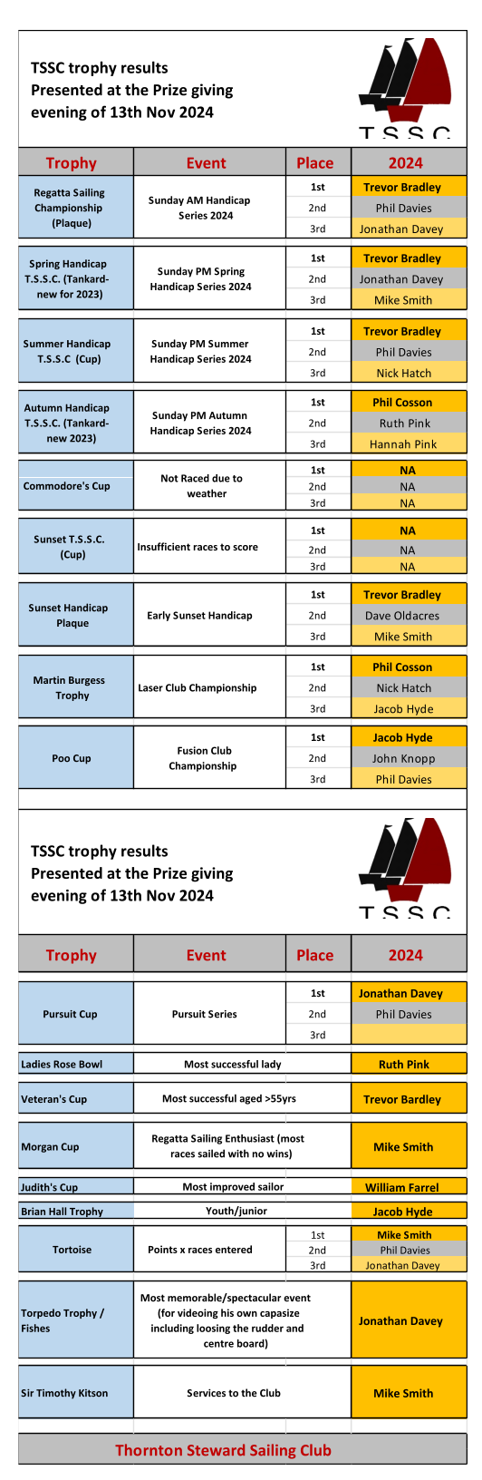 Trophy Event Place 2024 1st Trevor Bradley 2nd Phil Davies 3rd Jonathan Davey 1st Trevor Bradley 2nd Jonathan Davey 3rd Mike Smith 1st Trevor Bradley 2nd Phil Davies 3rd Nick Hatch 1st Phil Cosson 2nd Ruth Pink 3rd Hannah Pink 1st NA 2nd NA 3rd NA 1st NA 2nd NA 3rd NA 1st Trevor Bradley 2nd Dave Oldacres 3rd Mike Smith 1st Phil Cosson 2nd Nick Hatch 3rd Jacob Hyde 1st Jacob Hyde 2nd John Knopp 3rd Phil Davies Trophy Event Place 2024 1st Jonathan Davey 2nd Phil Davies 3rd Ladies Rose Bowl Ruth Pink Veteran's Cup Trevor Bardley Morgan Cup Mike Smith Judith's Cup William Farrel Brian Hall Trophy Jacob Hyde 1st Mike Smith  2nd Phil Davies 3rd Jonathan Davey Torpedo Trophy /  Fishes Jonathan Davey Sir Timothy Kitson Mike Smith Commodore's Cup Not Raced due to  weather TSSC trophy results Presented at the Prize giving  evening of 13th Nov 2024 Regatta Sailing  Championship  (Plaque) Sunday AM Handicap  Series 2024 Spring Handicap  T.S.S.C. (Tankard-  new for 2023) Sunday PM Spring  Handicap Series 2024 Summer Handicap  T.S.S.C  (Cup) Sunday PM Summer  Handicap Series 2024 Autumn Handicap  T.S.S.C. (Tankard- new 2023) Sunday PM Autumn  Handicap Series 2024 Sunset Handicap  Plaque Early Sunset Handicap Martin Burgess  Trophy Laser Club Championship Sunset T.S.S.C.  (Cup) Insufficient races to score Poo Cup Fusion Club  Championship Pursuit Cup Pursuit Series Tortoise Points x races entered TSSC trophy results Presented at the Prize giving  evening of 13th Nov 2024 Thornton Steward Sailing Club Most memorable/spectacular event   (for videoing his own capasize  including loosing the rudder and  centre board) Services to the Club Most successful lady Most successful aged >55yrs Regatta Sailing Enthusiast (most  races sailed with no wins) Most improved sailor Youth/junior Trophy Event Place 2024 1st Trevor Bradley 2nd Phil Davies 3rd Jonathan Davey 1st Trevor Bradley 2nd Jonathan Davey 3rd Mike Smith 1st Trevor Bradley 2nd Phil Davies 3rd Nick Hatch 1st Phil Cosson 2nd Ruth Pink 3rd Hannah Pink 1st NA 2nd NA 3rd NA 1st NA 2nd NA 3rd NA 1st Trevor Bradley 2nd Dave Oldacres 3rd Mike Smith 1st Phil Cosson 2nd Nick Hatch 3rd Jacob Hyde 1st Jacob Hyde 2nd John Knopp 3rd Phil Davies Trophy Event Place 2024 1st Jonathan Davey 2nd Phil Davies 3rd Ladies Rose Bowl Ruth Pink Veteran's Cup Trevor Bardley Morgan Cup Mike Smith Judith's Cup William Farrel Brian Hall Trophy Jacob Hyde 1st Mike Smith  2nd Phil Davies 3rd Jonathan Davey Torpedo Trophy /  Fishes Jonathan Davey Sir Timothy Kitson Mike Smith Commodore's Cup Not Raced due to  weather TSSC trophy results Presented at the Prize giving  evening of 13th Nov 2024 Regatta Sailing  Championship  (Plaque) Sunday AM Handicap  Series 2024 Spring Handicap  T.S.S.C. (Tankard-  new for 2023) Sunday PM Spring  Handicap Series 2024 Summer Handicap  T.S.S.C  (Cup) Sunday PM Summer  Handicap Series 2024 Autumn Handicap  T.S.S.C. (Tankard- new 2023) Sunday PM Autumn  Handicap Series 2024 Sunset Handicap  Plaque Early Sunset Handicap Martin Burgess  Trophy Laser Club Championship Sunset T.S.S.C.  (Cup) Insufficient races to score Poo Cup Fusion Club  Championship Pursuit Cup Pursuit Series Tortoise Points x races entered TSSC trophy results Presented at the Prize giving  evening of 13th Nov 2024 Thornton Steward Sailing Club Most memorable/spectacular event   (for videoing his own capasize  including loosing the rudder and  centre board) Services to the Club Most successful lady Most successful aged >55yrs Regatta Sailing Enthusiast (most  races sailed with no wins) Most improved sailor Youth/junior